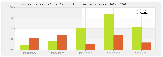 Origne : Evolution of births and deaths between 1968 and 2007