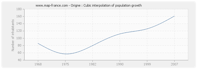 Origne : Cubic interpolation of population growth