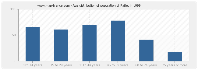 Age distribution of population of Paillet in 1999