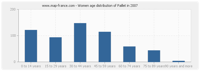 Women age distribution of Paillet in 2007