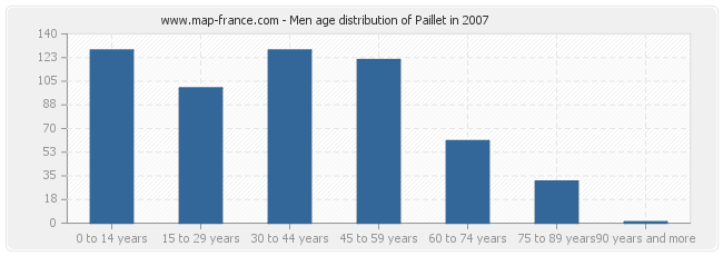 Men age distribution of Paillet in 2007