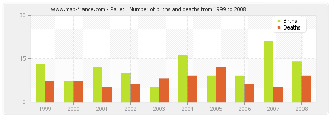 Paillet : Number of births and deaths from 1999 to 2008