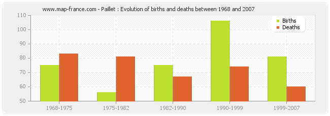 Paillet : Evolution of births and deaths between 1968 and 2007