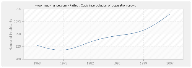 Paillet : Cubic interpolation of population growth