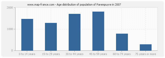 Age distribution of population of Parempuyre in 2007