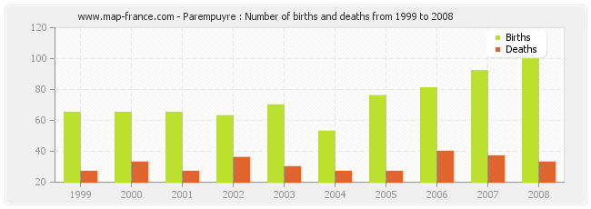 Parempuyre : Number of births and deaths from 1999 to 2008
