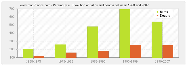 Parempuyre : Evolution of births and deaths between 1968 and 2007