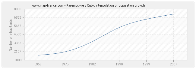 Parempuyre : Cubic interpolation of population growth
