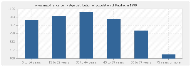 Age distribution of population of Pauillac in 1999