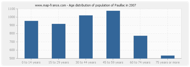 Age distribution of population of Pauillac in 2007