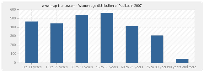Women age distribution of Pauillac in 2007