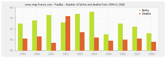 Pauillac : Number of births and deaths from 1999 to 2008