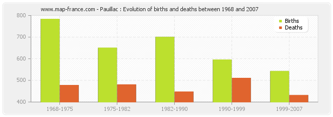 Pauillac : Evolution of births and deaths between 1968 and 2007