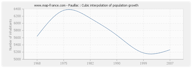 Pauillac : Cubic interpolation of population growth