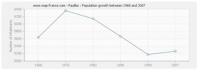 Population Pauillac