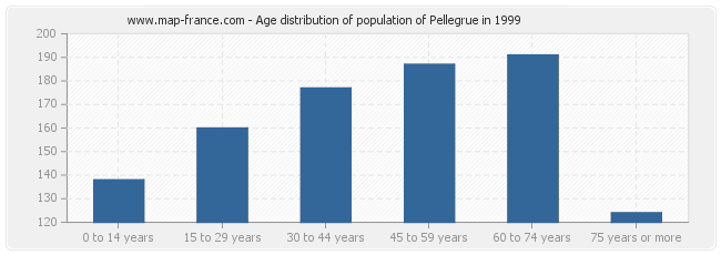 Age distribution of population of Pellegrue in 1999