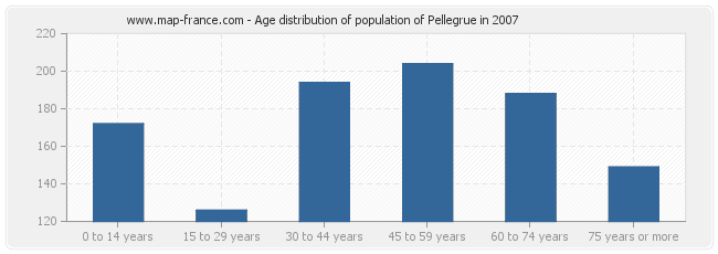 Age distribution of population of Pellegrue in 2007