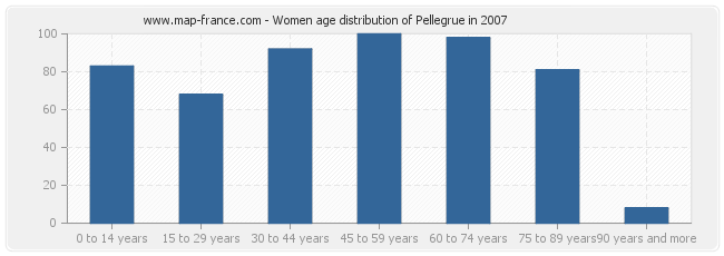 Women age distribution of Pellegrue in 2007