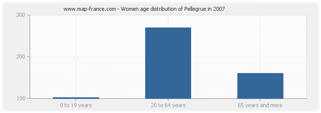 Women age distribution of Pellegrue in 2007