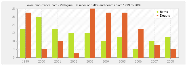 Pellegrue : Number of births and deaths from 1999 to 2008