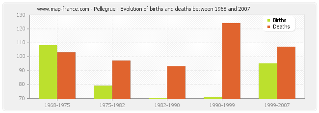 Pellegrue : Evolution of births and deaths between 1968 and 2007