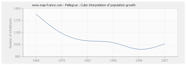 Pellegrue : Cubic interpolation of population growth