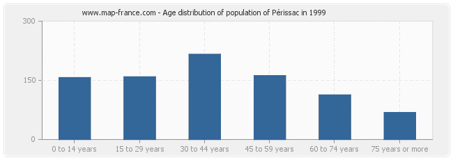 Age distribution of population of Périssac in 1999