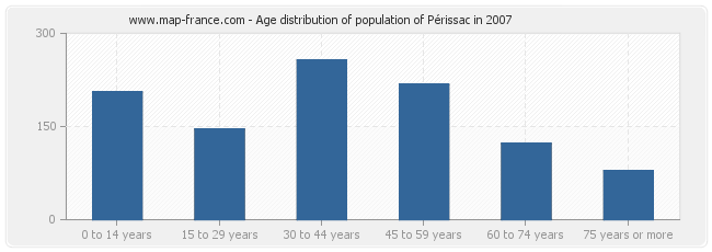 Age distribution of population of Périssac in 2007