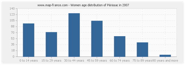 Women age distribution of Périssac in 2007