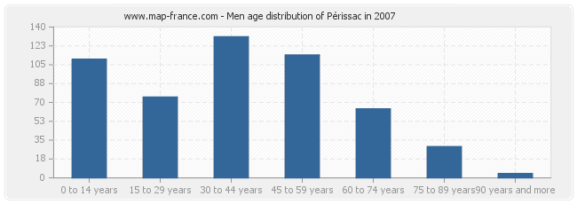 Men age distribution of Périssac in 2007