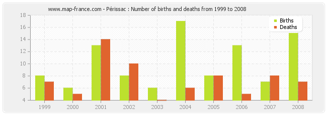 Périssac : Number of births and deaths from 1999 to 2008