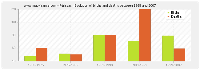 Périssac : Evolution of births and deaths between 1968 and 2007