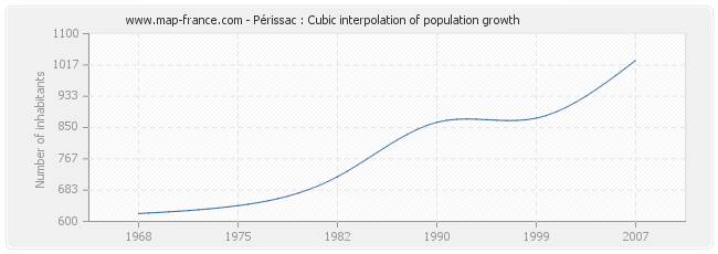 Périssac : Cubic interpolation of population growth