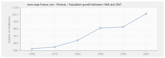Population Périssac