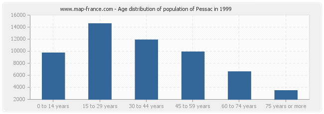 Age distribution of population of Pessac in 1999