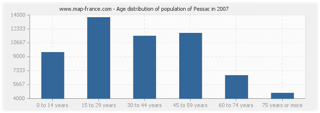 Age distribution of population of Pessac in 2007