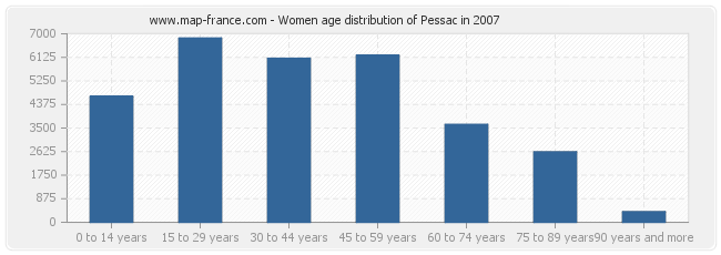 Women age distribution of Pessac in 2007