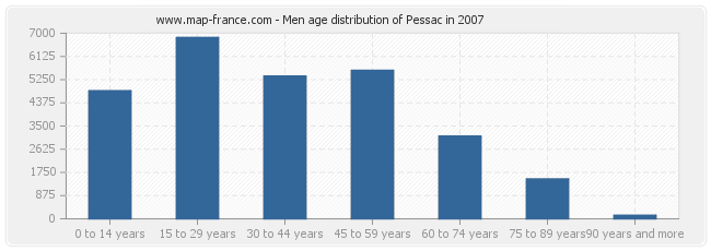 Men age distribution of Pessac in 2007