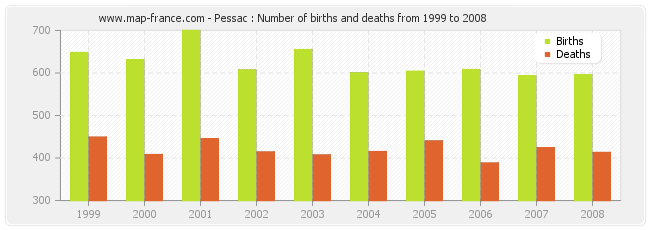 Pessac : Number of births and deaths from 1999 to 2008
