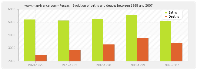 Pessac : Evolution of births and deaths between 1968 and 2007