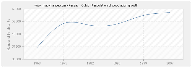 Pessac : Cubic interpolation of population growth