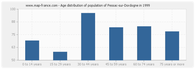 Age distribution of population of Pessac-sur-Dordogne in 1999