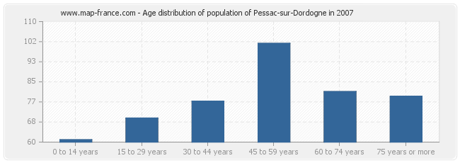 Age distribution of population of Pessac-sur-Dordogne in 2007