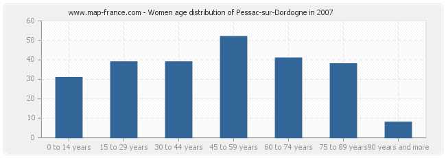 Women age distribution of Pessac-sur-Dordogne in 2007