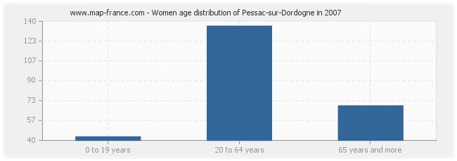 Women age distribution of Pessac-sur-Dordogne in 2007