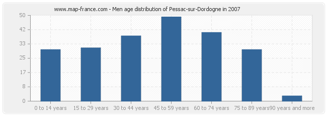 Men age distribution of Pessac-sur-Dordogne in 2007