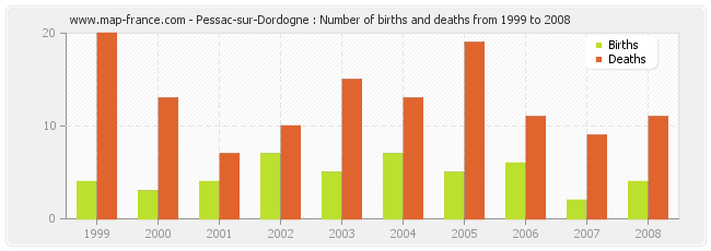 Pessac-sur-Dordogne : Number of births and deaths from 1999 to 2008