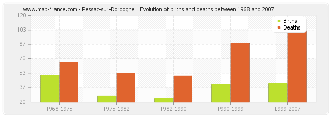 Pessac-sur-Dordogne : Evolution of births and deaths between 1968 and 2007