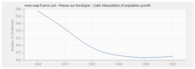 Pessac-sur-Dordogne : Cubic interpolation of population growth