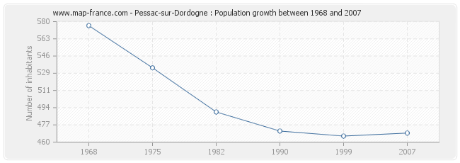 Population Pessac-sur-Dordogne